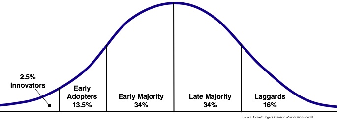 Technology Adoption Curve