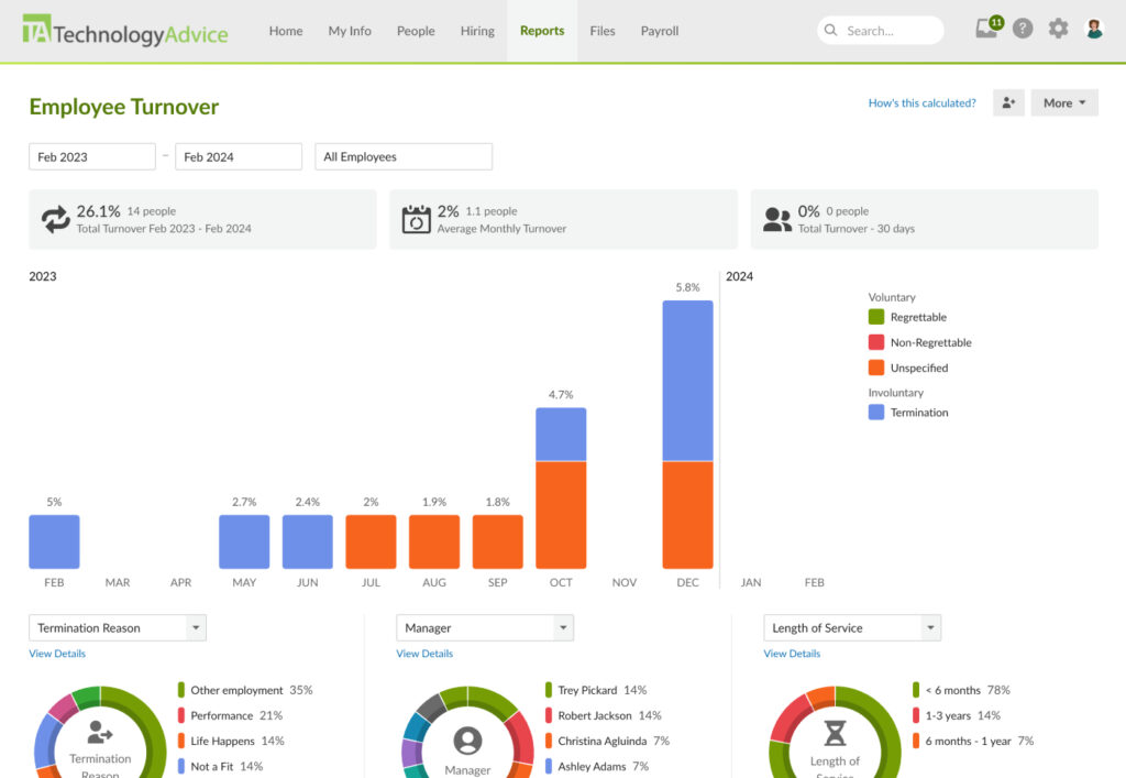 BambooHR displays an employee turnover dashboard with a vertical bar chart of termination reasons by month plus doughnut charts with detailed views of terminations by reason, manager, and length of service.