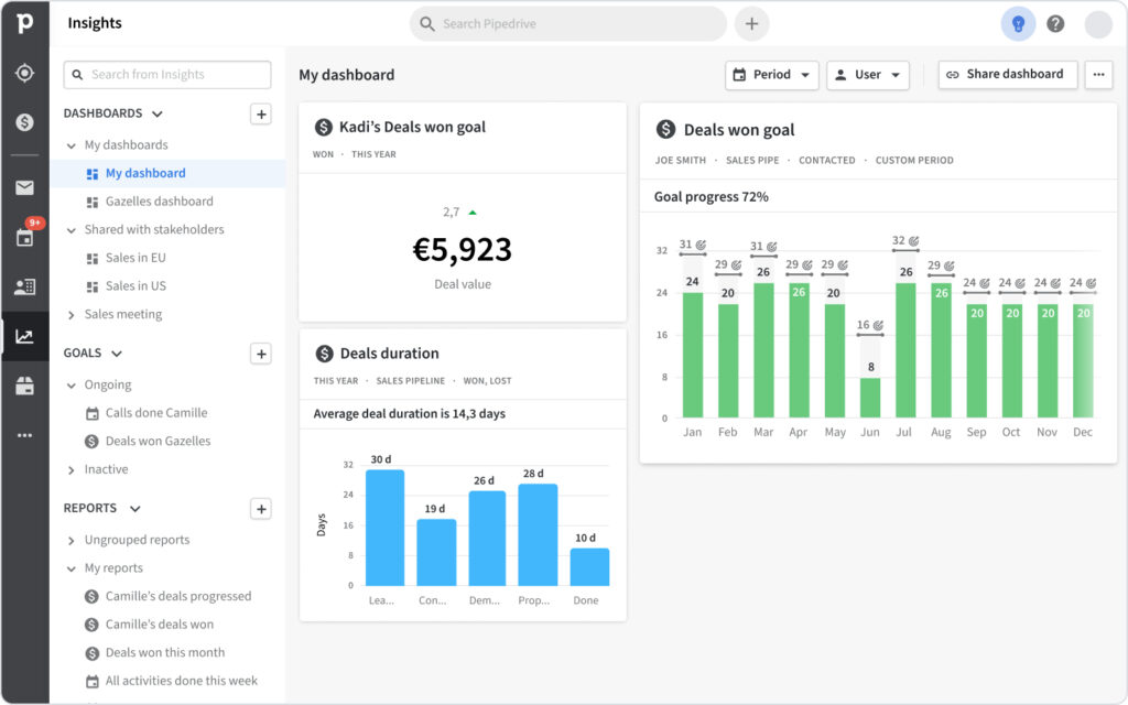 Pipedrive insights.