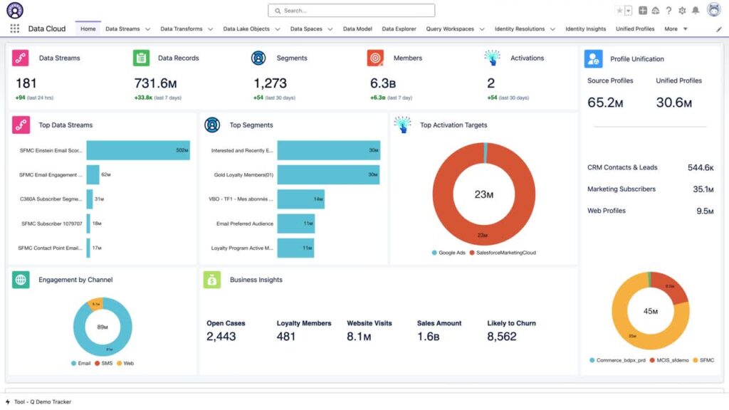 A screenshot of a Salesforce Data Cloud dashboard.