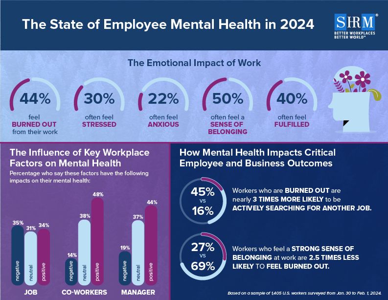 Progress bars, bar graphs, and doughnut charts display various data points on the emotional impact of work, the influence of workplace factors on mental health, and how mental health impacts employee and business outcomes.