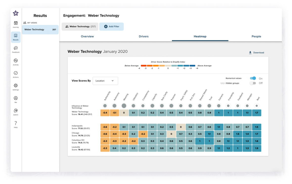 15Five displays a heatmap with employee engagement survey results.