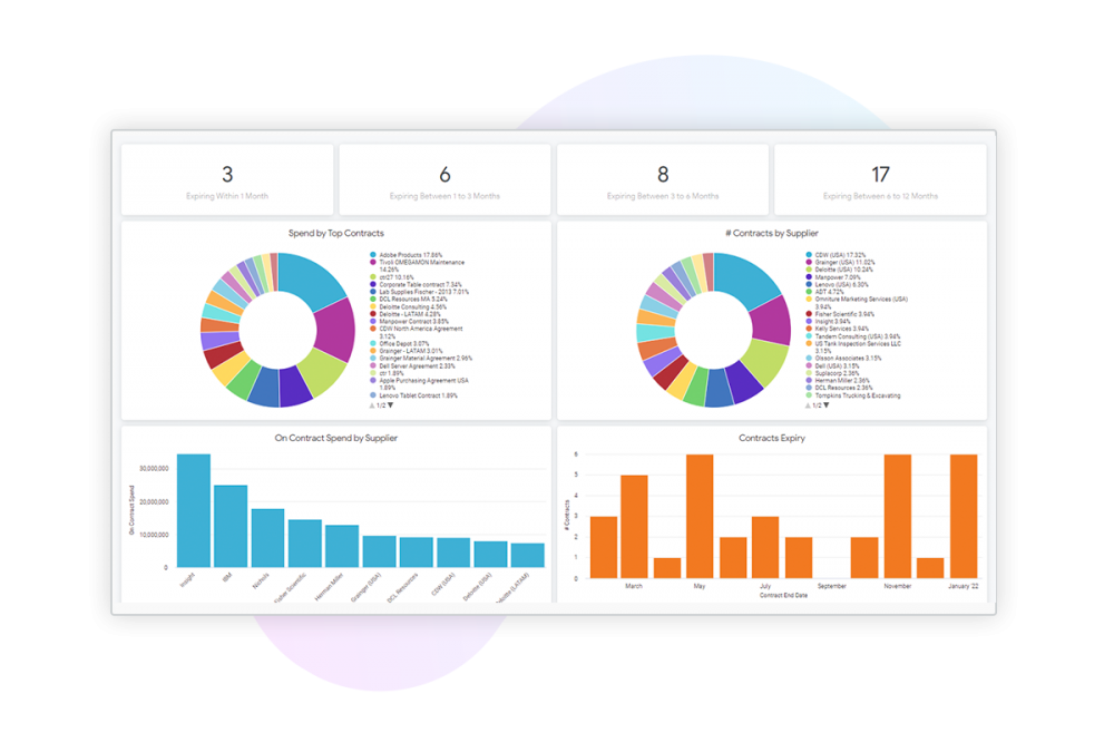 Coupa spend analysis dashboard.