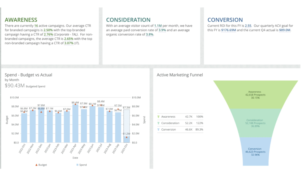 Domo marketing campaign dashboard.