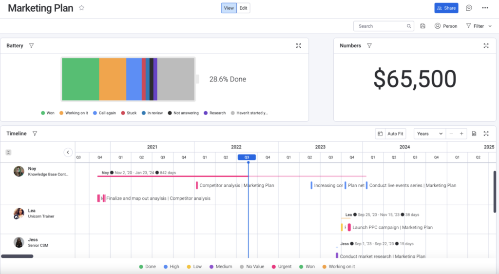 An example of a project performance dashboard in monday work management.