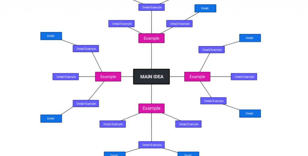 Lucidchart's mindmap template displays a main idea with branching thoughts and connections to help facilitate brainstorming, idea organization, and creative project planning.