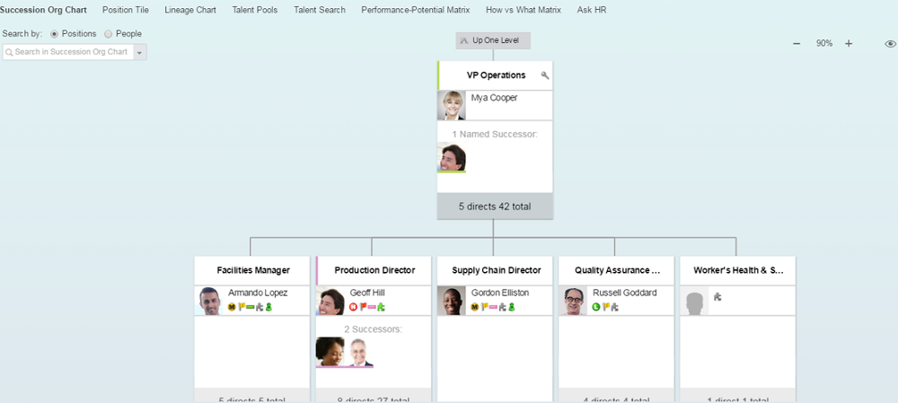 SAP SuccessFactors’ Succession Organization Chart