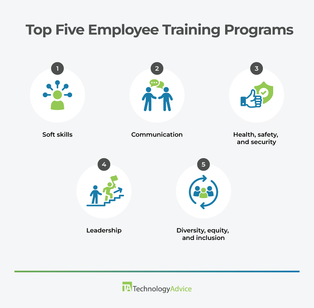 Icons representing the top five training programs: soft skills; communication; health, safety, and security; leadership; and diversity, equity, and inclusion.