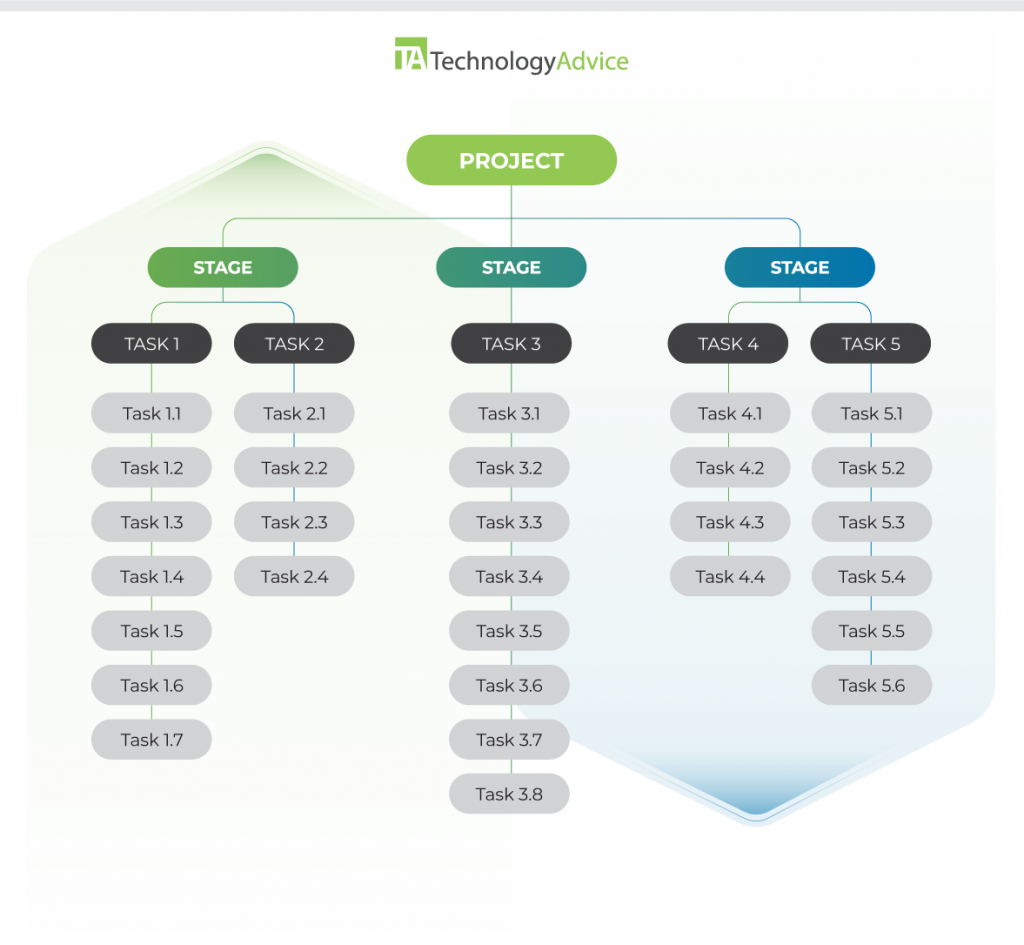 Infographic depicting an example of a project's work breakdown structure in a tree format.