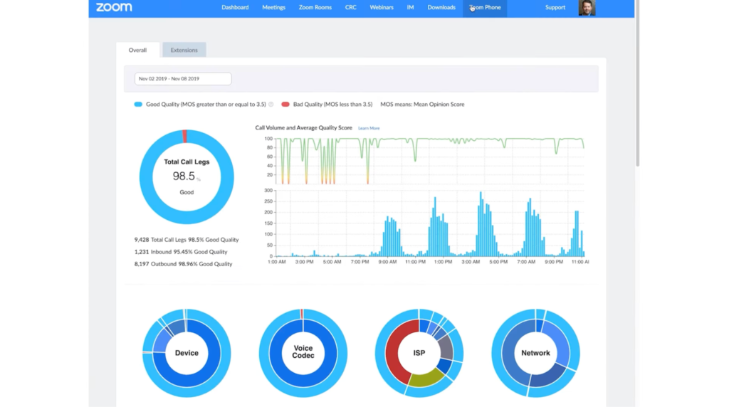 Zoom Phone app call performance reports.